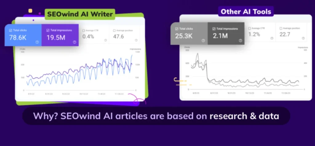 Graphs showing SEOWind AI Writer and Other AI Tools